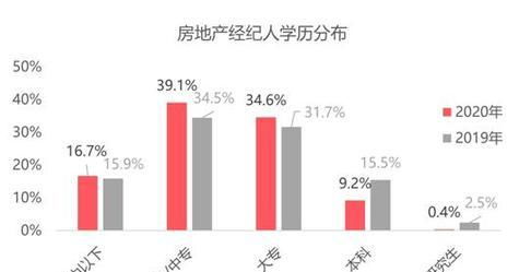 你竟是這樣的中介 百萬房產(chǎn)經(jīng)紀(jì)人圖鑒，半數(shù)有房，上海最拼企業(yè)管理