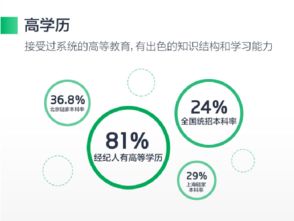 房產(chǎn)經(jīng)紀(jì)迎4.0時(shí)代 高學(xué)歷復(fù)合型人才成行業(yè)新標(biāo)簽